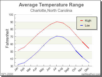 Average Temperature for Charlotte, North Carolina